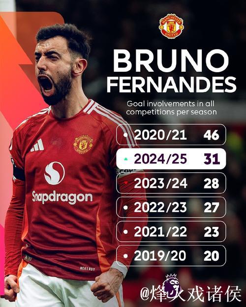 英超本赛季B费已贡献12球，仅次于哈兰德